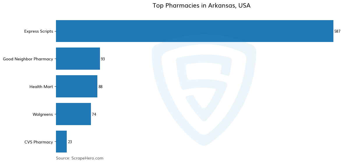 Bar chart of 10 Largest pharmacies in Arkansas in 2025 Based on Locations