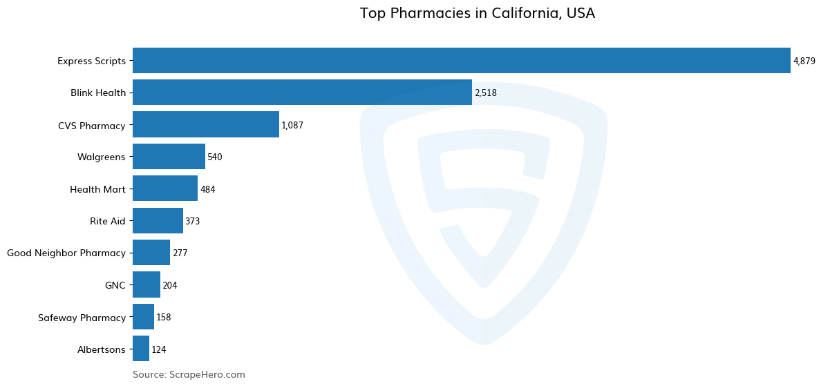Bar chart of 10 Largest pharmacies in California in 2025 Based on Locations
