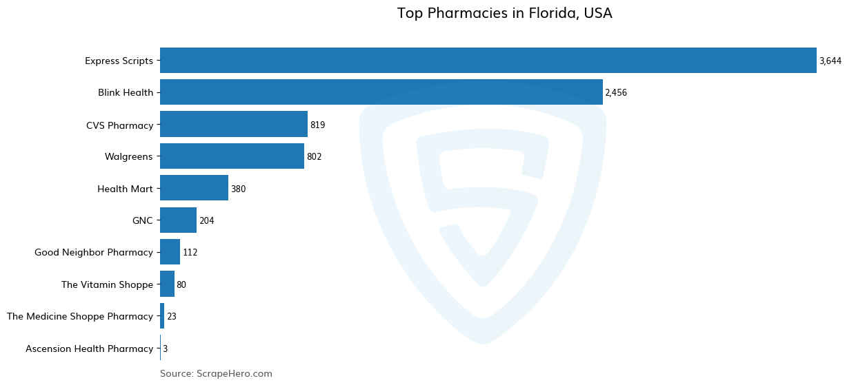Bar chart of 10 Largest pharmacies in Florida in 2024 Based on Locations