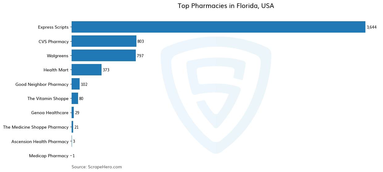 Bar chart of 10 Largest pharmacies in Florida in 2025 Based on Locations