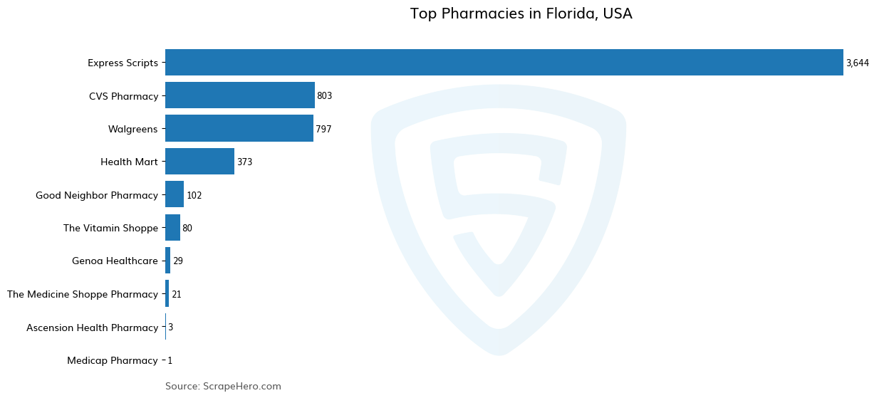 Bar chart of 10 Largest pharmacies in Florida in 2024 Based on Locations