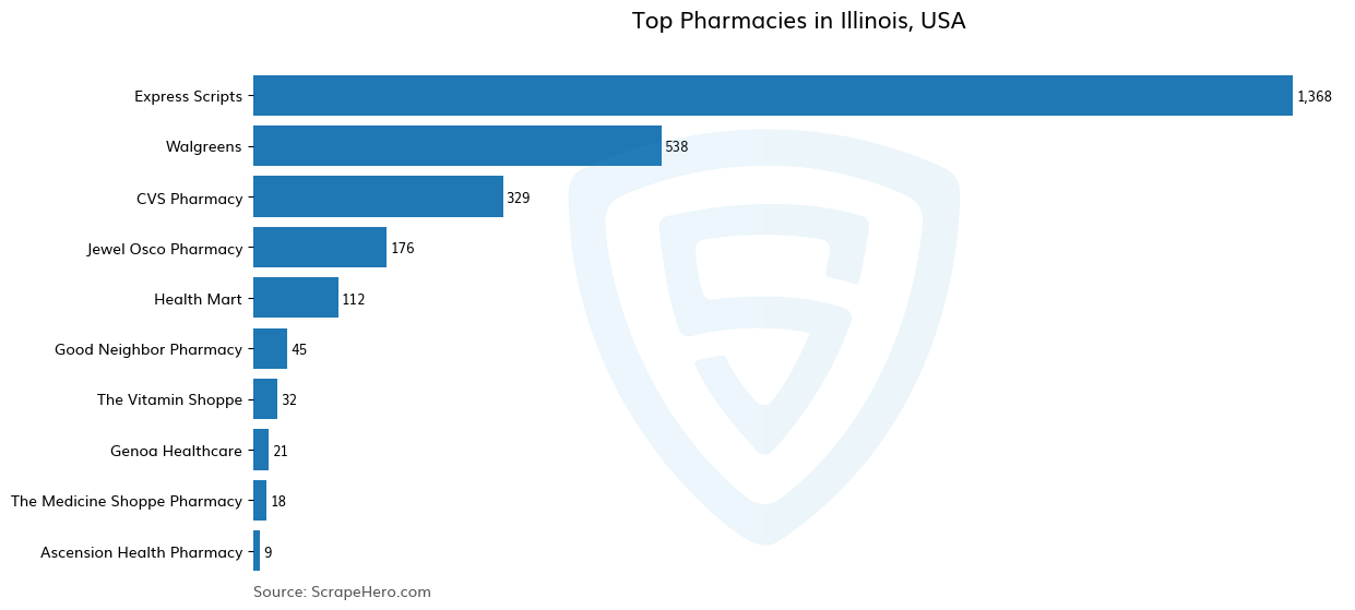 Bar chart of 10 Largest pharmacies in Illinois in 2025 Based on Locations