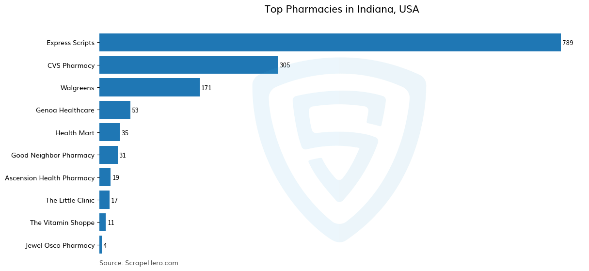 Bar chart of 10 Largest pharmacies in Indiana in 2025 Based on Locations