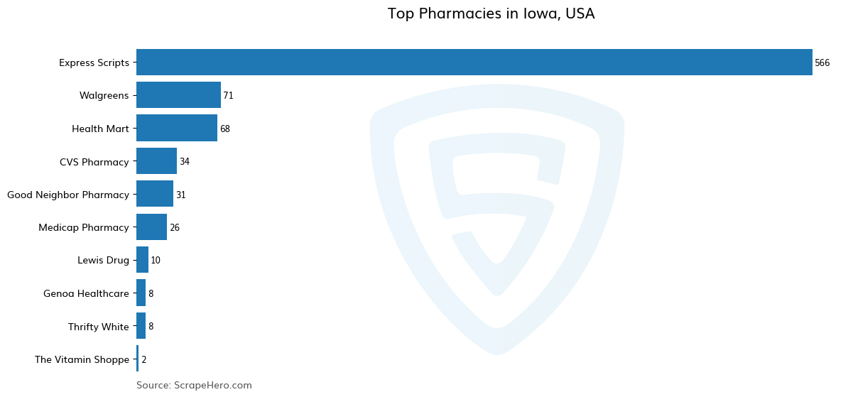 Bar chart of 10 Largest pharmacies in Iowa in 2025 Based on Locations