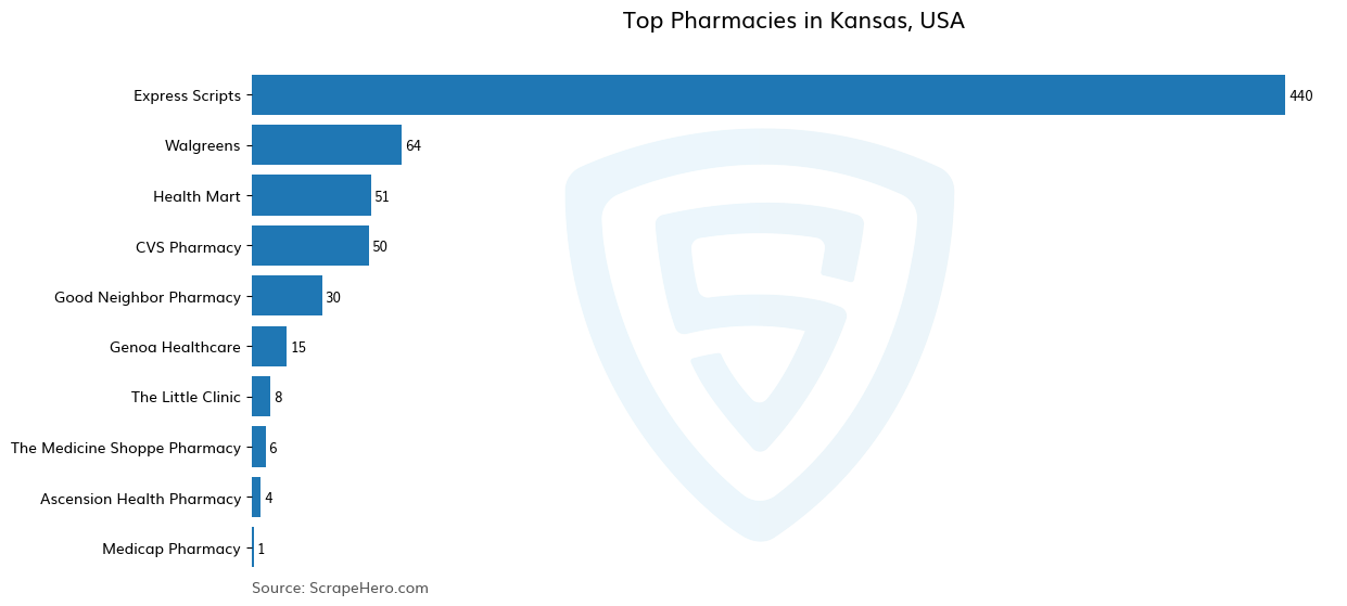 Bar chart of 10 Largest pharmacies in Kansas in 2025 Based on Locations
