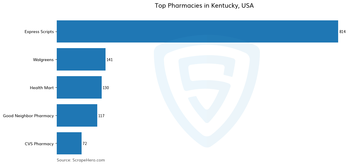 Bar chart of 10 Largest pharmacies in Kentucky in 2025 Based on Locations