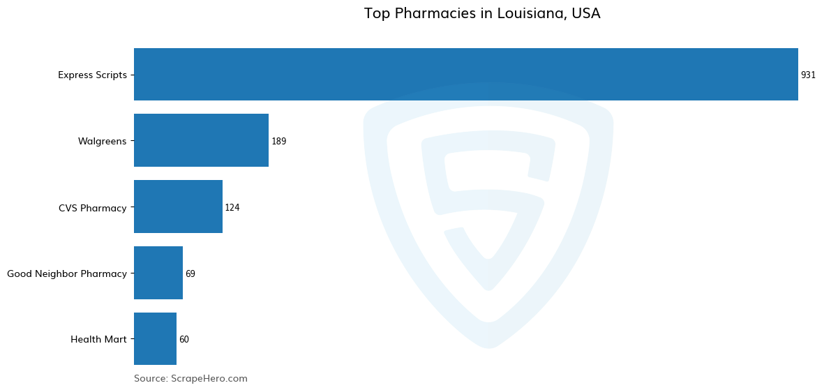 Bar chart of 10 Largest pharmacies in Louisiana in 2025 Based on Locations