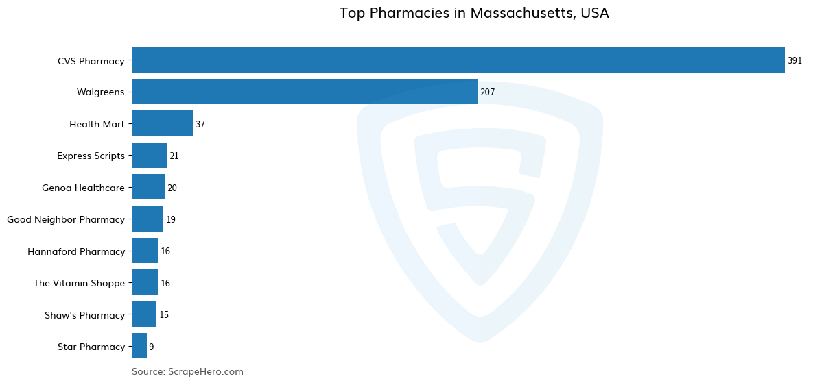 Bar chart of 10 Largest pharmacies in Massachusetts in 2025 Based on Locations