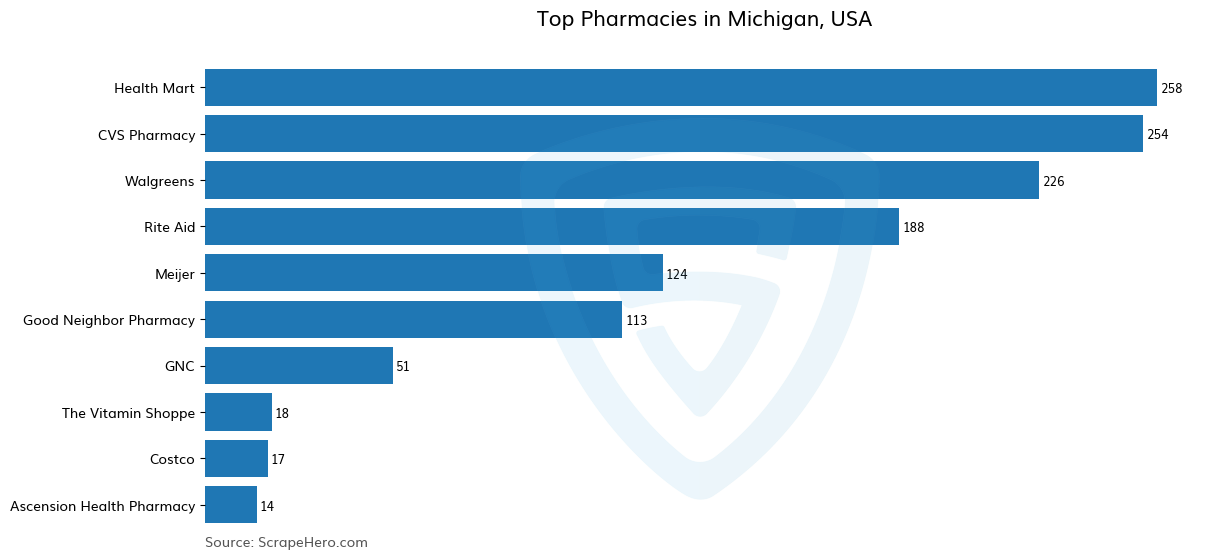 Bar chart of 10 Largest pharmacies in Michigan in 2024 Based on Locations