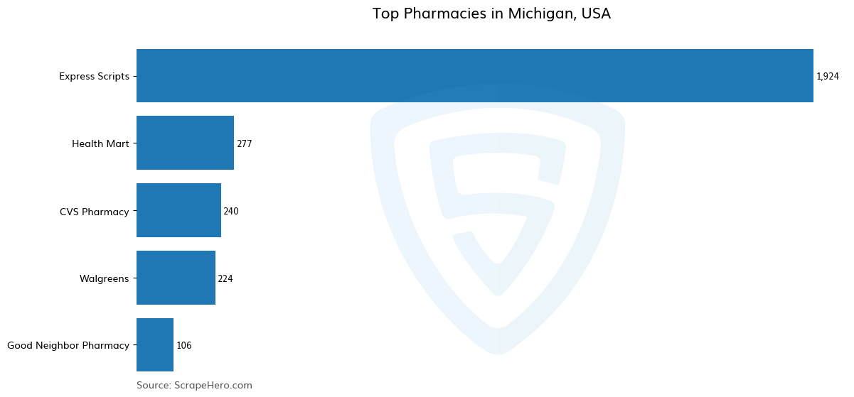 Bar chart of 10 Largest pharmacies in Michigan in 2025 Based on Locations
