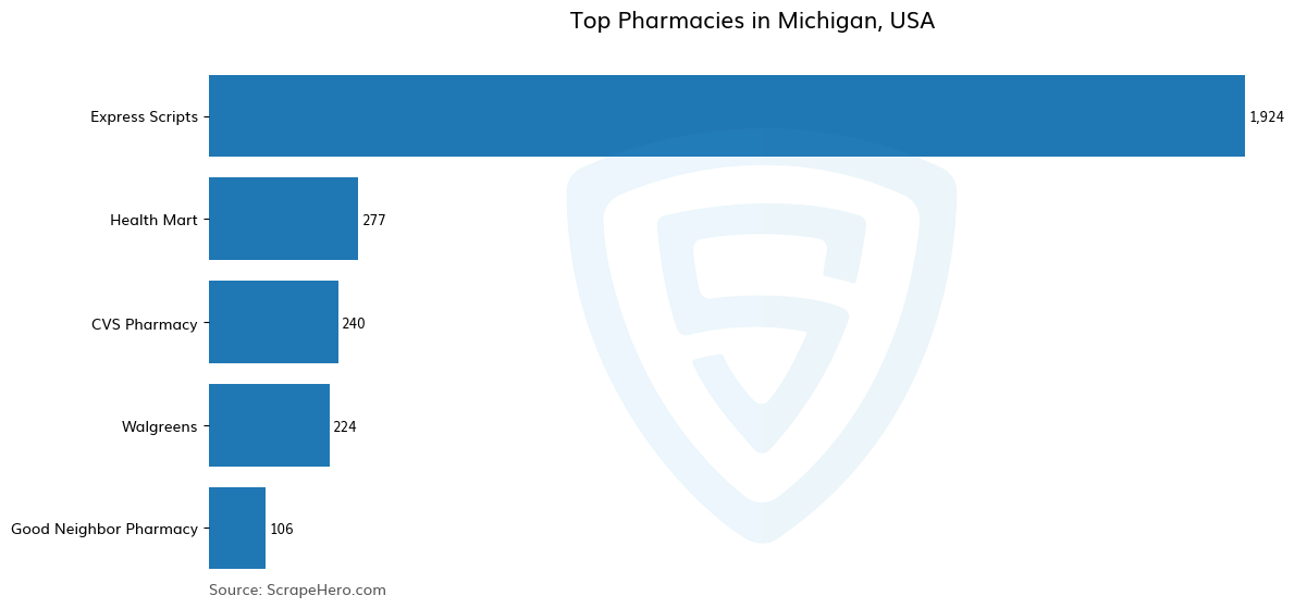 Bar chart of 10 Largest pharmacies in Michigan in 2024 Based on Locations