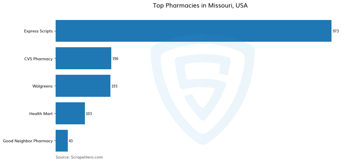 Bar chart of 10 Largest pharmacies in Missouri in 2025 Based on Locations