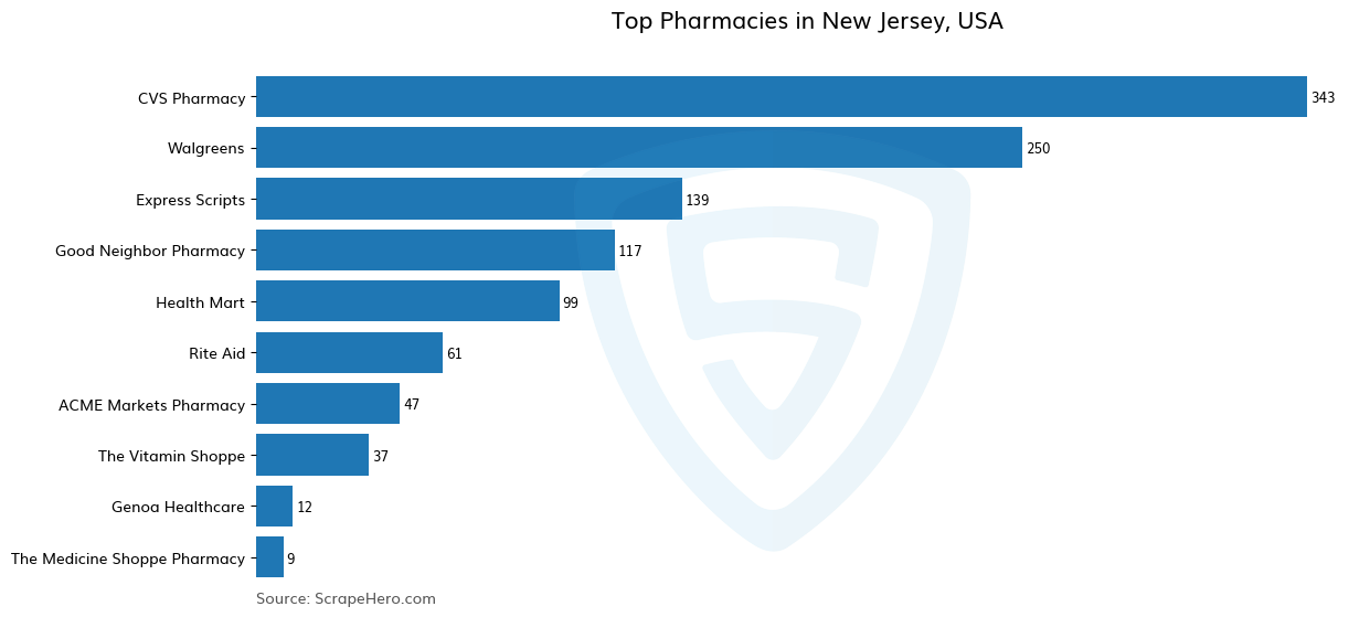 Bar chart of 10 Largest pharmacies in New Jersey in 2025 Based on Locations