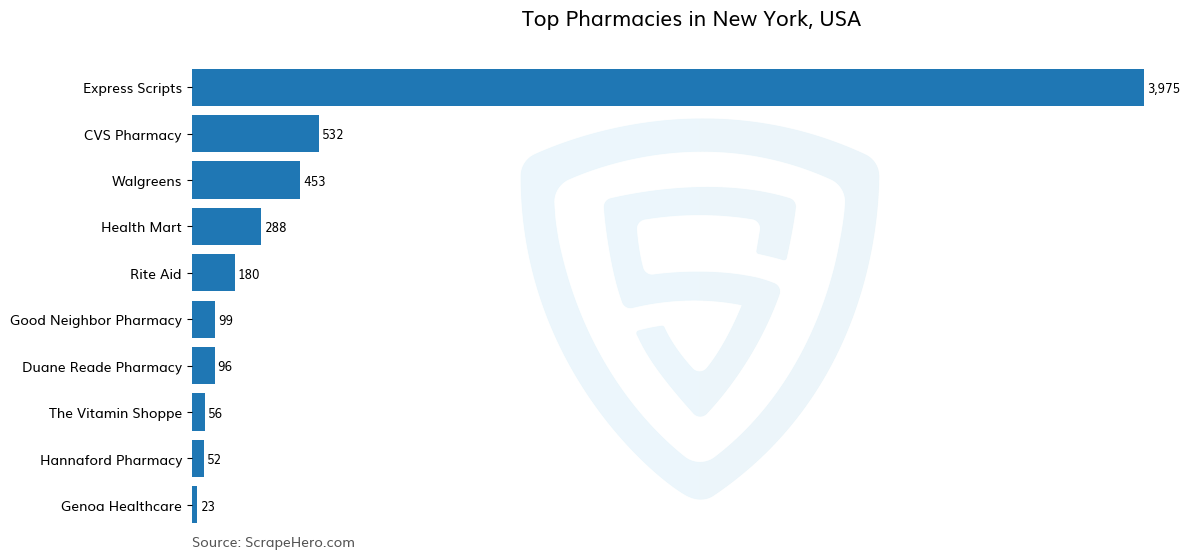 Bar chart of 10 Largest pharmacies in New York in 2025 Based on Locations