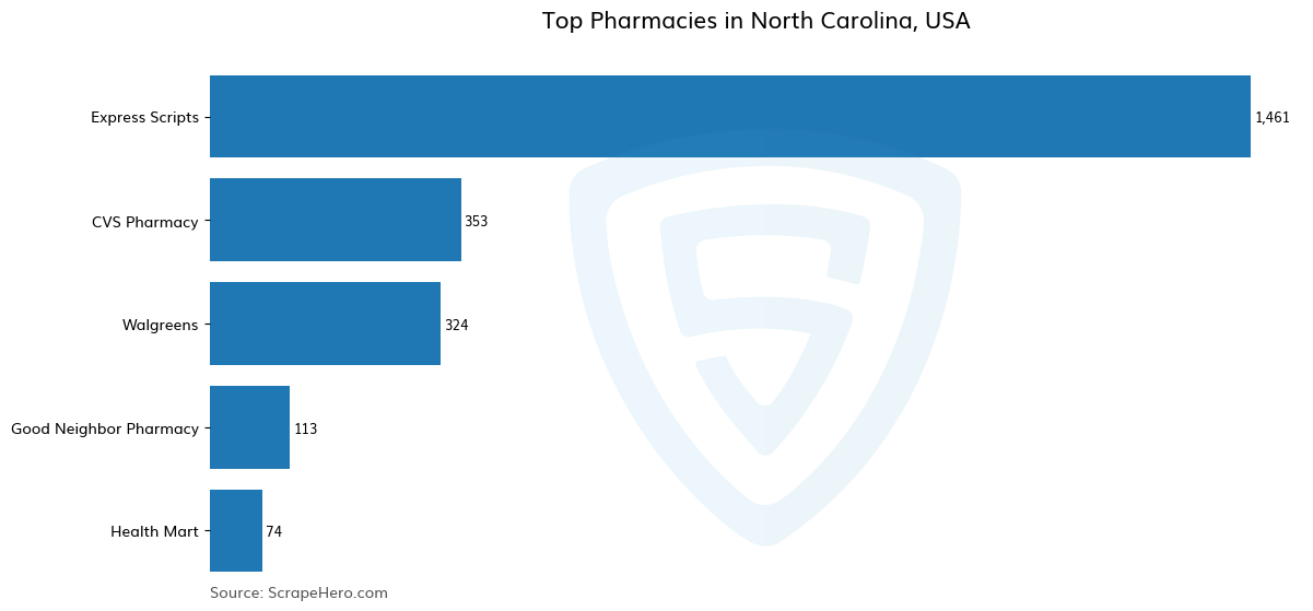 Bar chart of 10 Largest pharmacies in North Carolina in 2025 Based on Locations
