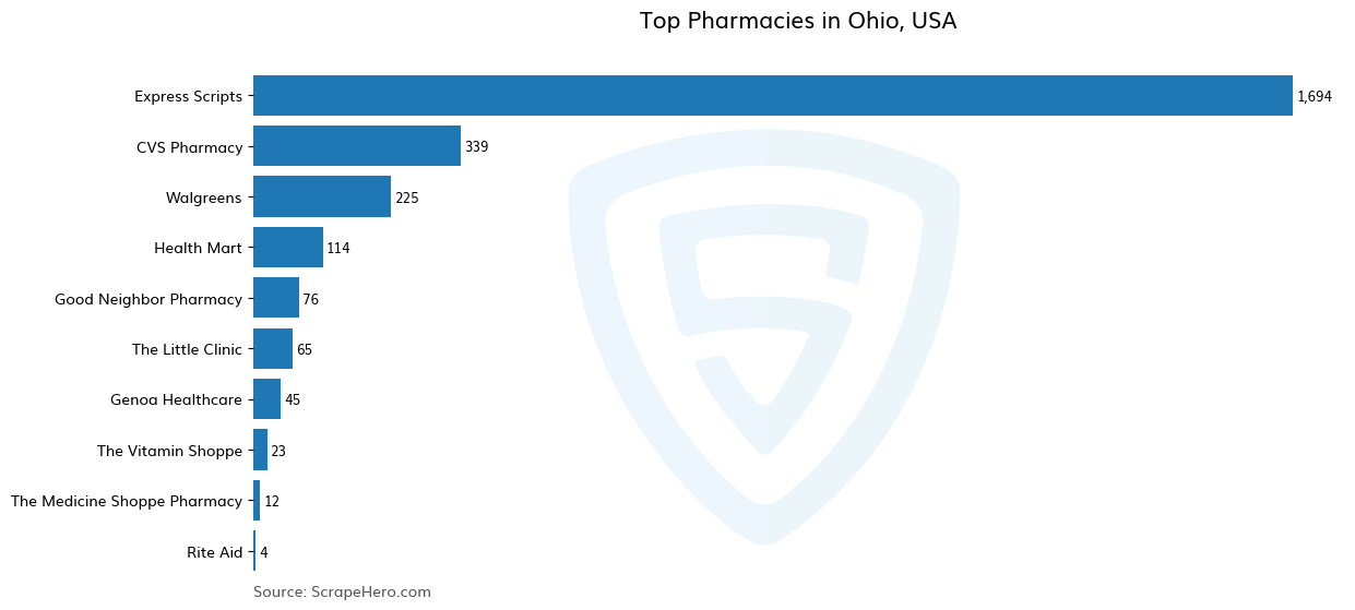 Bar chart of 10 Largest pharmacies in Ohio in 2025 Based on Locations