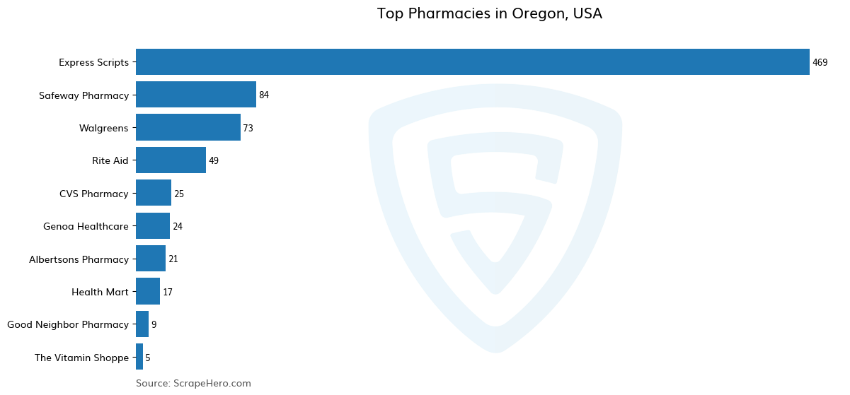 Bar chart of 10 Largest pharmacies in Oregon in 2025 Based on Locations