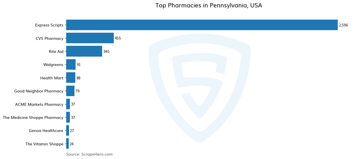 Bar chart of 10 Largest pharmacies in Pennsylvania in 2025 Based on Locations
