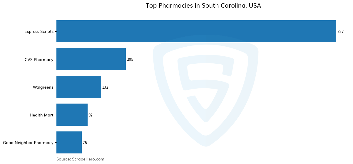 Bar chart of 10 Largest pharmacies in South Carolina in 2025 Based on Locations