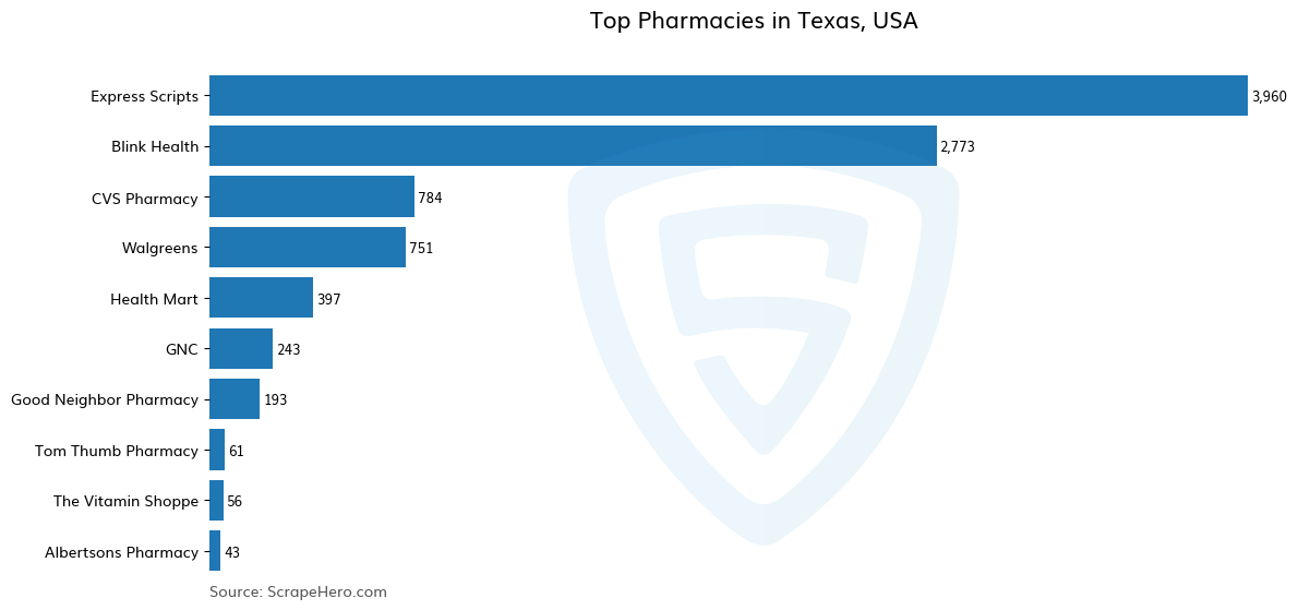 Bar chart of 10 Largest pharmacies in Texas in 2024 Based on Locations