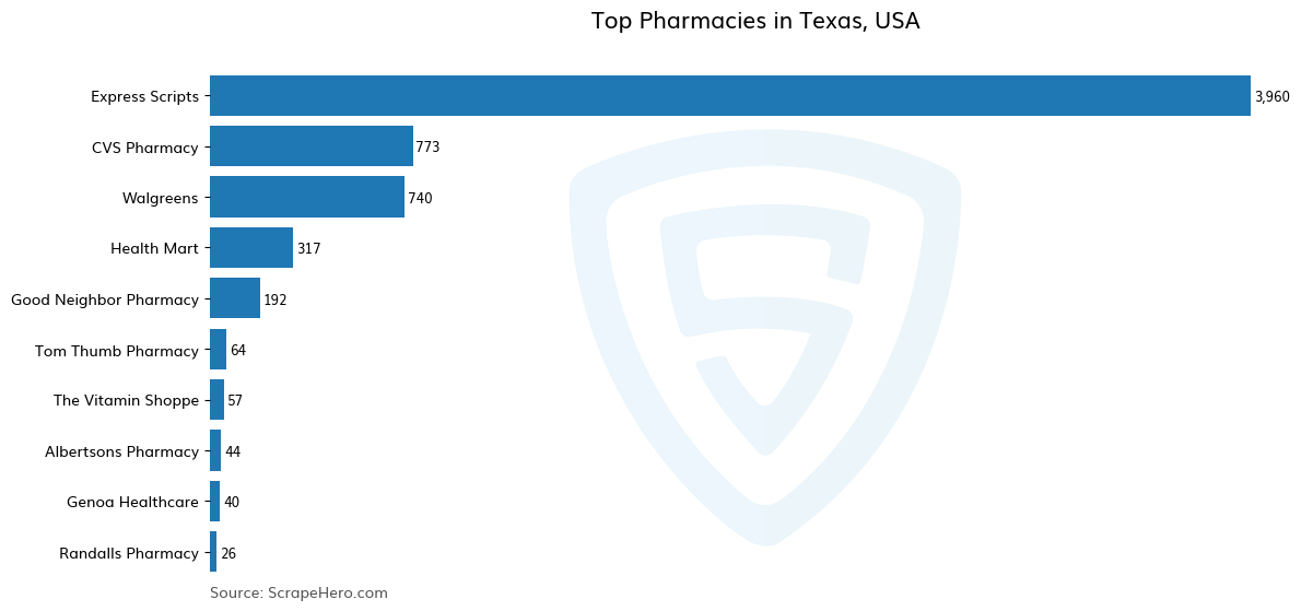 Bar chart of 10 Largest pharmacies in Texas in 2025 Based on Locations