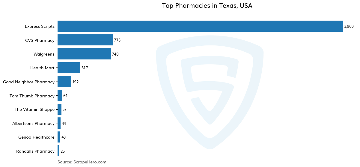 Bar chart of 10 Largest pharmacies in Texas in 2024 Based on Locations