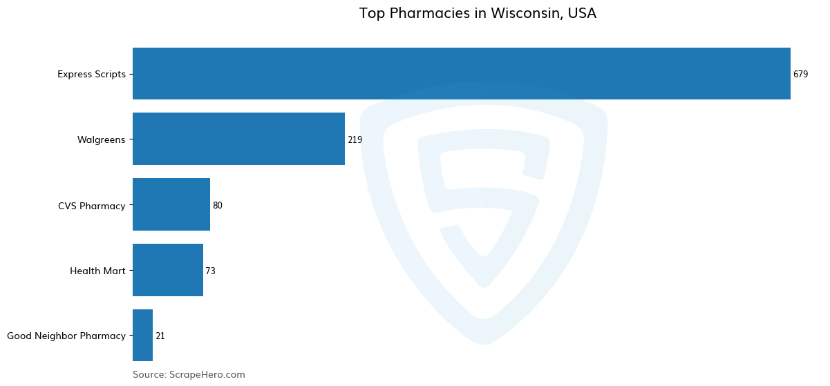 Bar chart of 10 Largest pharmacies in Wisconsin in 2025 Based on Locations