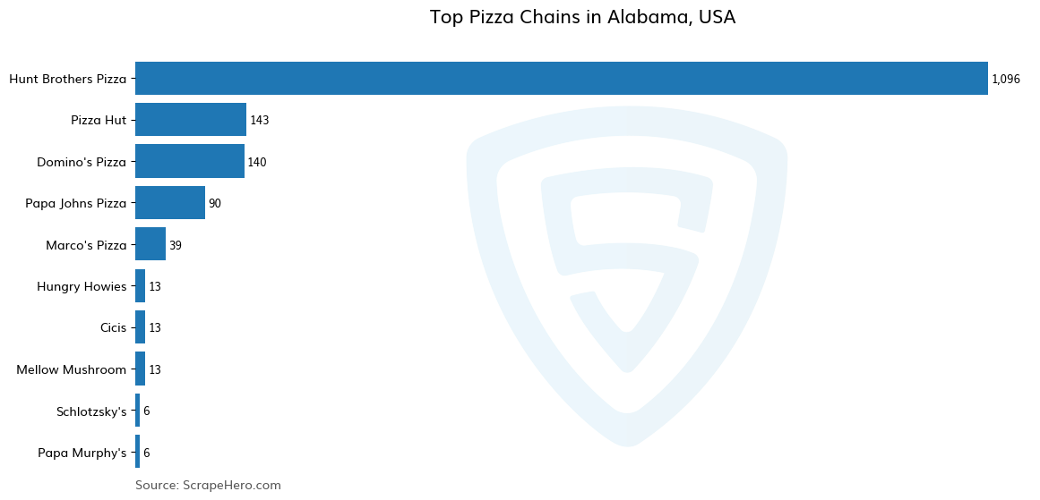Bar chart of 10 Largest pizza chains in Alabama in 2025 Based on Locations