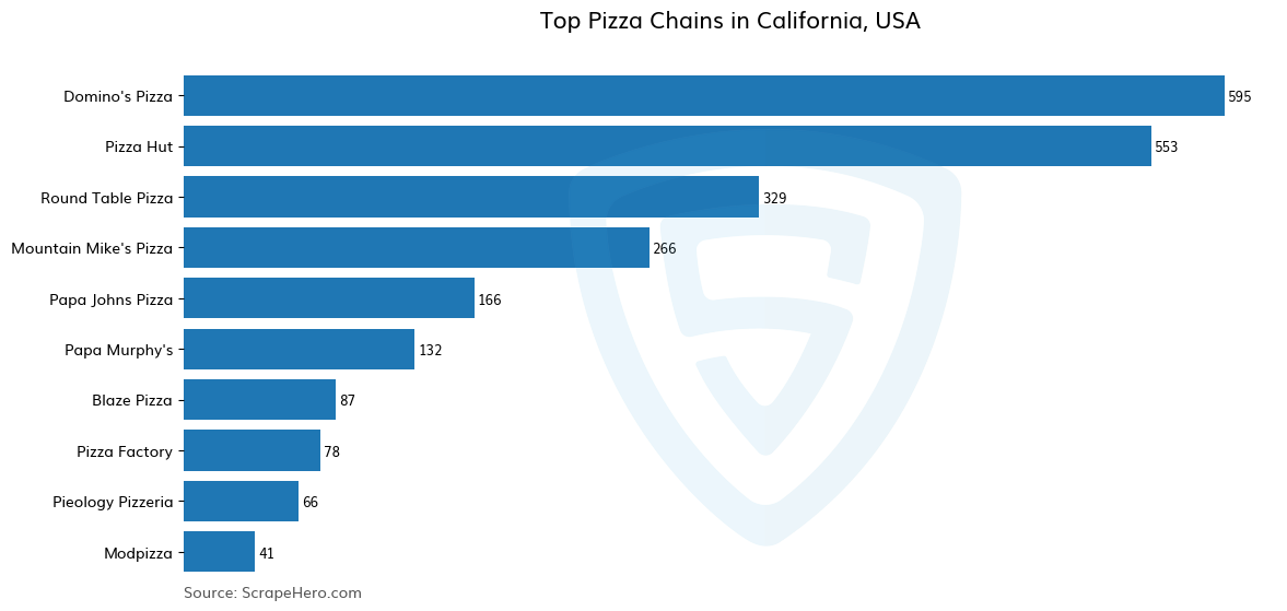 Bar chart of 10 Largest pizza chains in California in 2025 Based on Locations