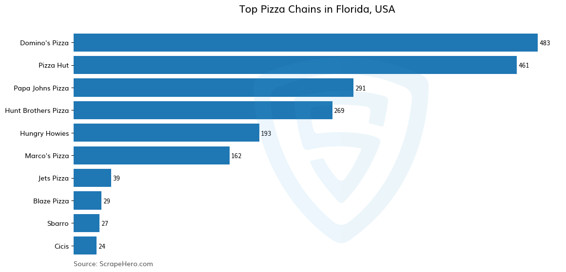 Bar chart of 10 Largest pizza chains in Florida in 2025 Based on Locations