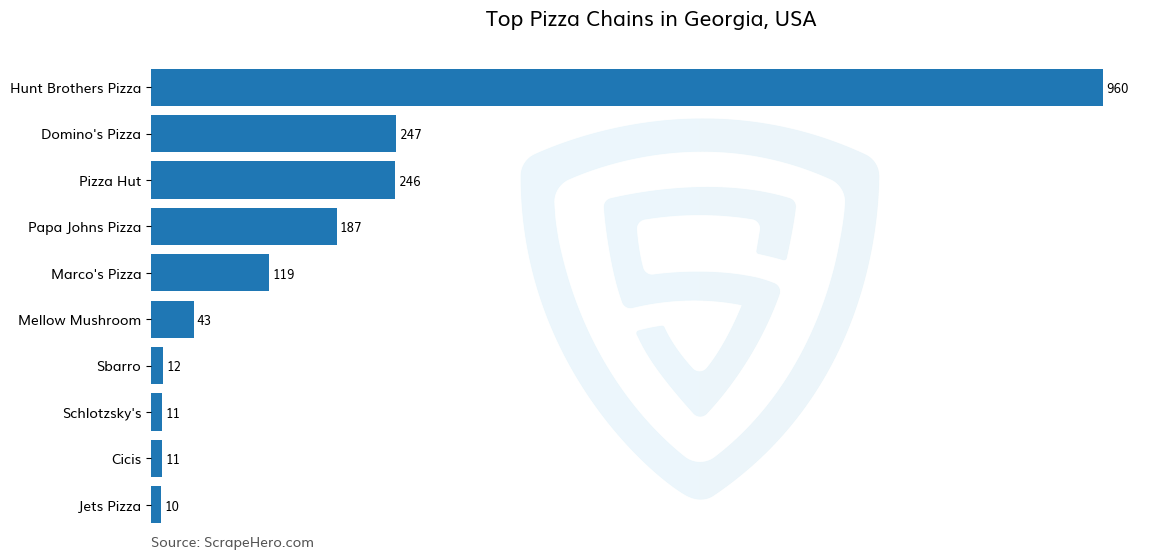 Bar chart of 10 Largest pizza chains in Georgia in 2025 Based on Locations