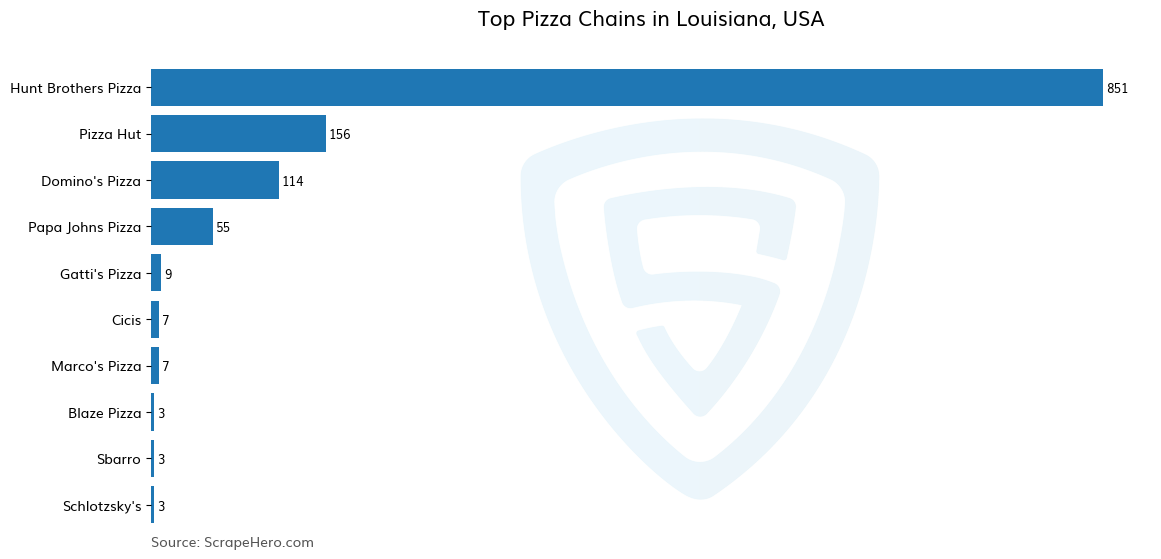 Bar chart of 10 Largest pizza chains in Louisiana in 2025 Based on Locations