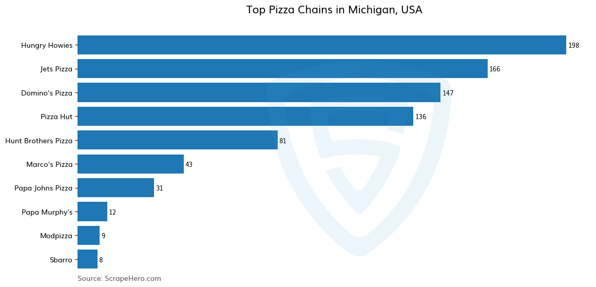 Bar chart of 10 Largest pizza chains in Michigan in 2025 Based on Locations