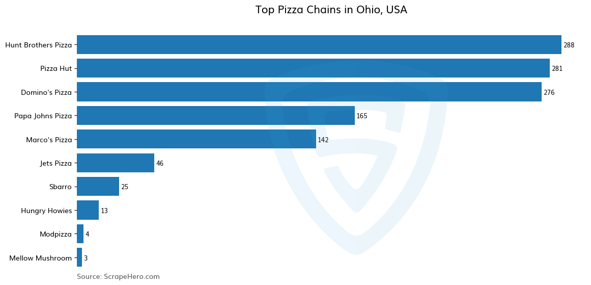 Bar chart of 10 Largest pizza chains in Ohio in 2025 Based on Locations