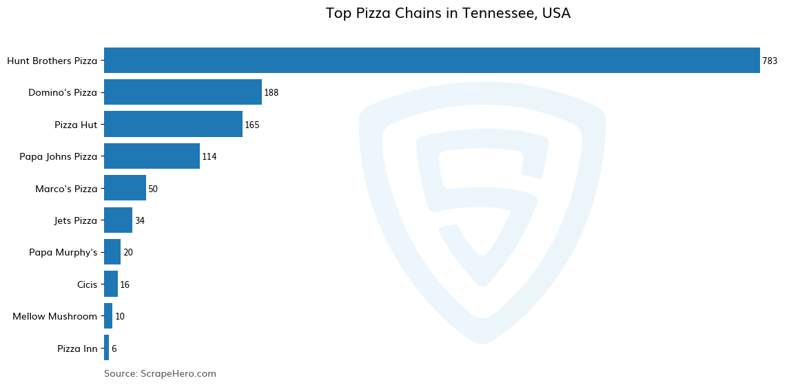Bar chart of 10 Largest pizza chains in Tennessee in 2025 Based on Locations