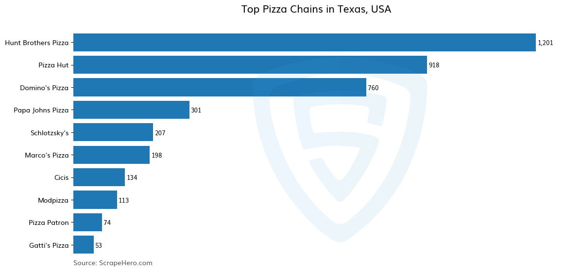 Bar chart of 10 Largest pizza chains in Texas in 2025 Based on Locations