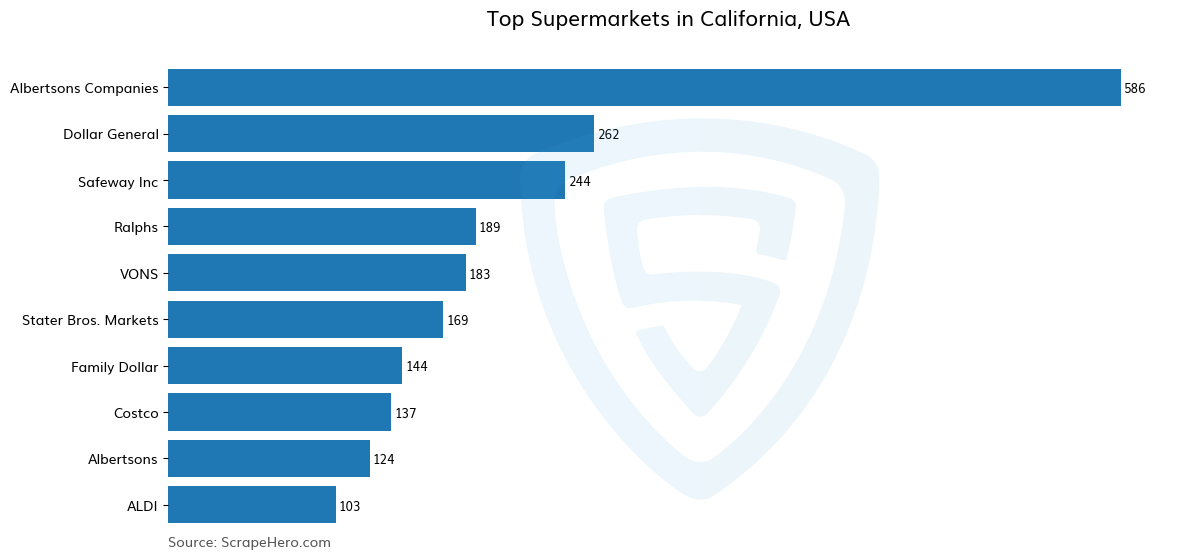 Bar chart of 10 Largest supermarkets in California in 2024 Based on Locations