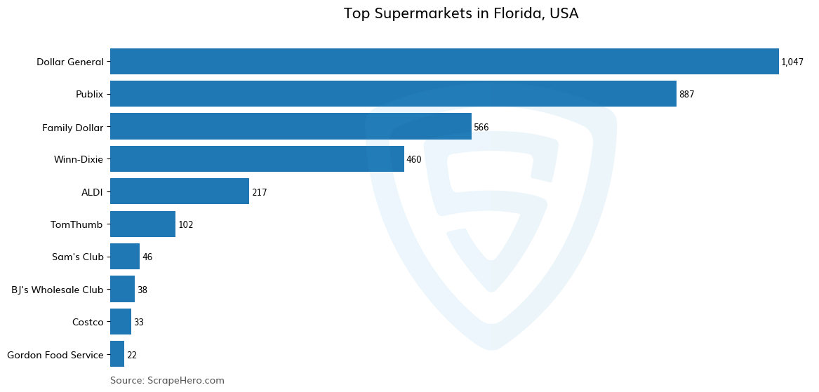 Bar chart of 10 Largest supermarkets in Florida in 2024 Based on Locations