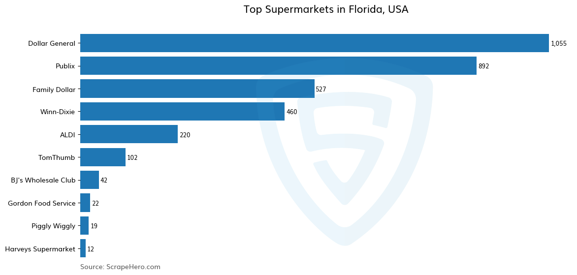 Bar chart of 10 Largest supermarkets in Florida in 2024 Based on Locations