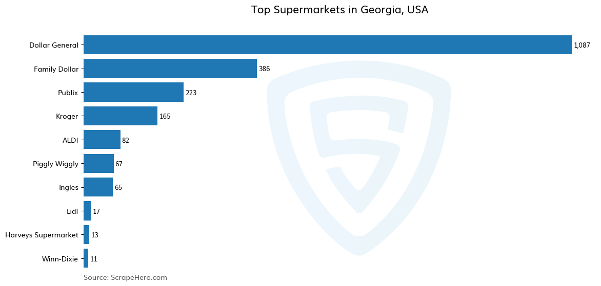 Bar chart of 10 Largest supermarkets in Georgia in 2024 Based on Locations