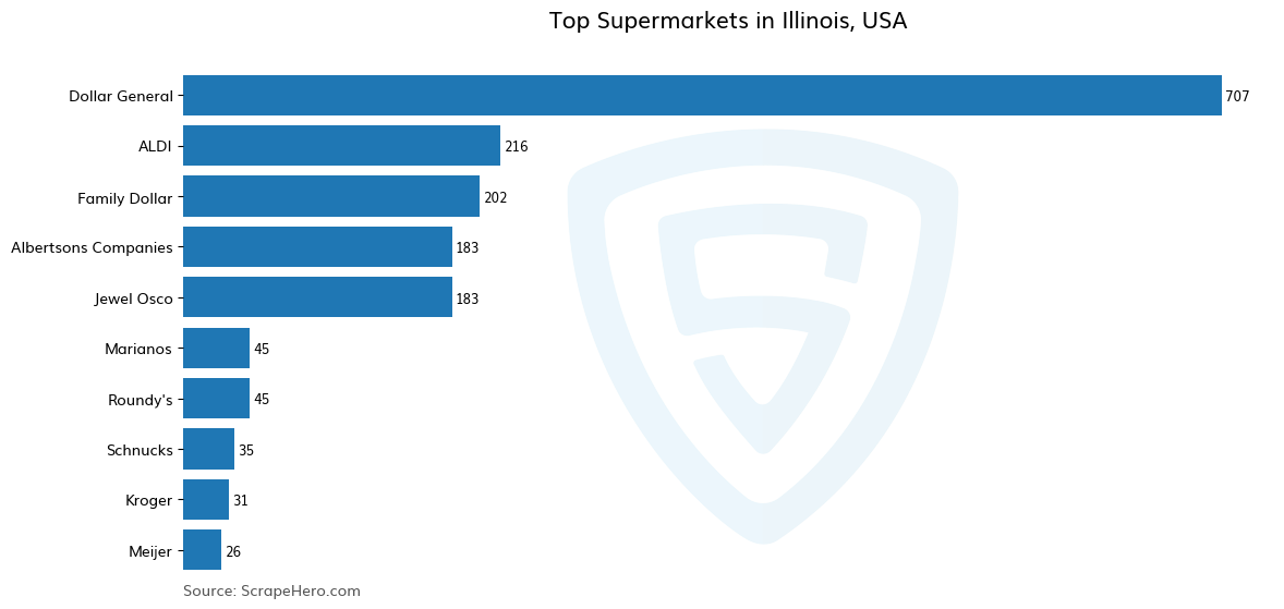 Bar chart of 10 Largest supermarkets in Illinois in 2024 Based on Locations