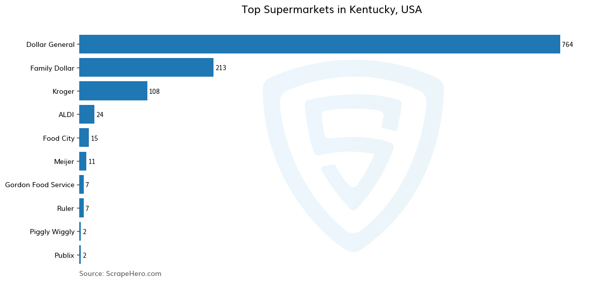 Bar chart of 10 Largest supermarkets in Kentucky in 2024 Based on Locations