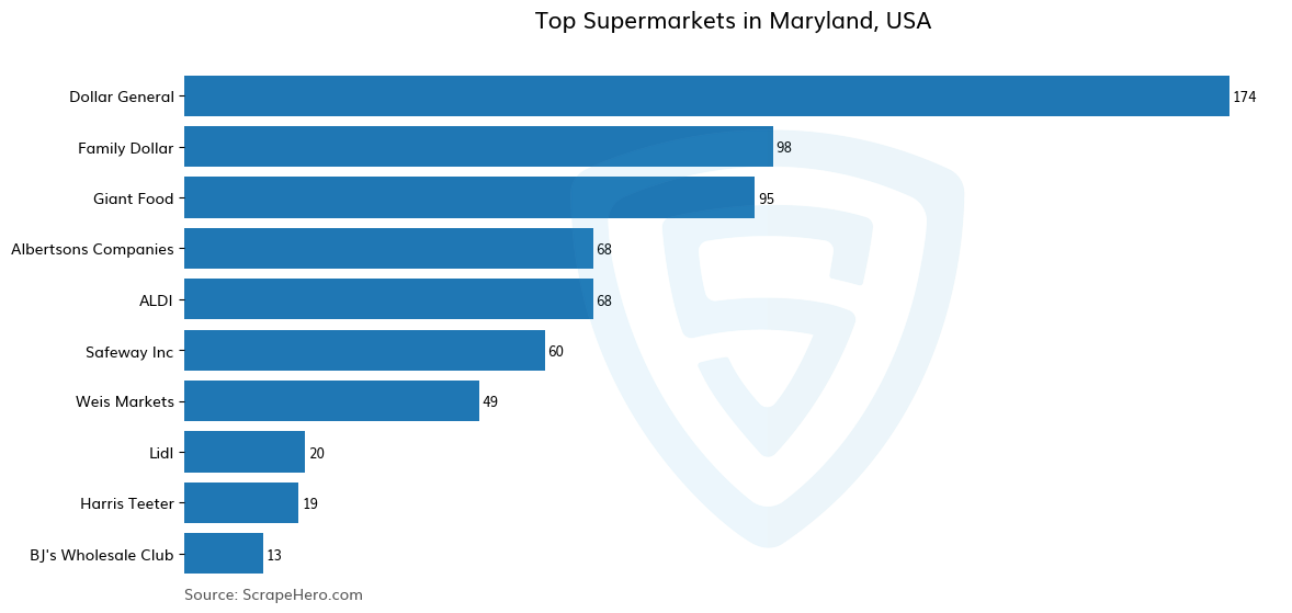 Bar chart of 10 Largest supermarkets in Maryland in 2024 Based on Locations