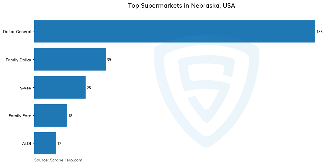 Bar chart of 10 Largest supermarkets in Nebraska in 2024 Based on Locations