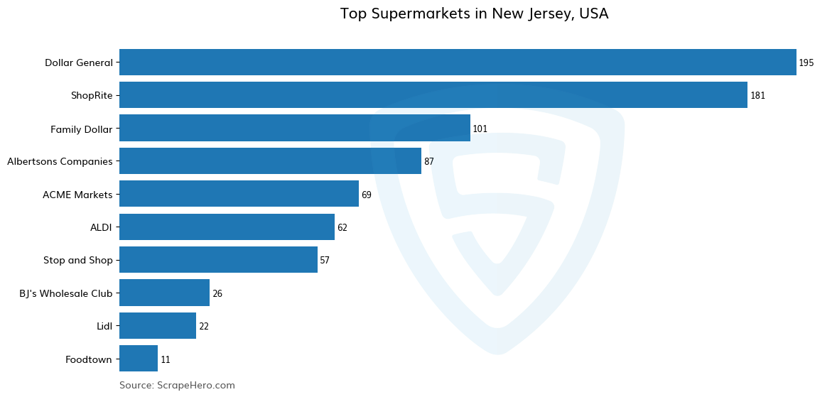 Bar chart of 10 Largest supermarkets in New Jersey in 2024 Based on Locations