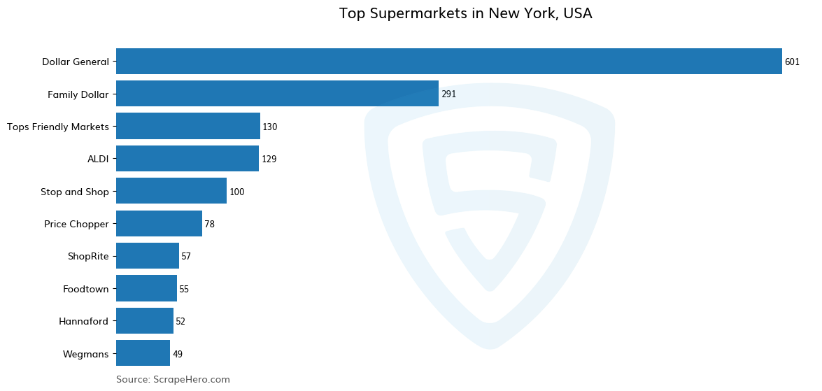 Bar chart of 10 Largest supermarkets in New York in 2024 Based on Locations