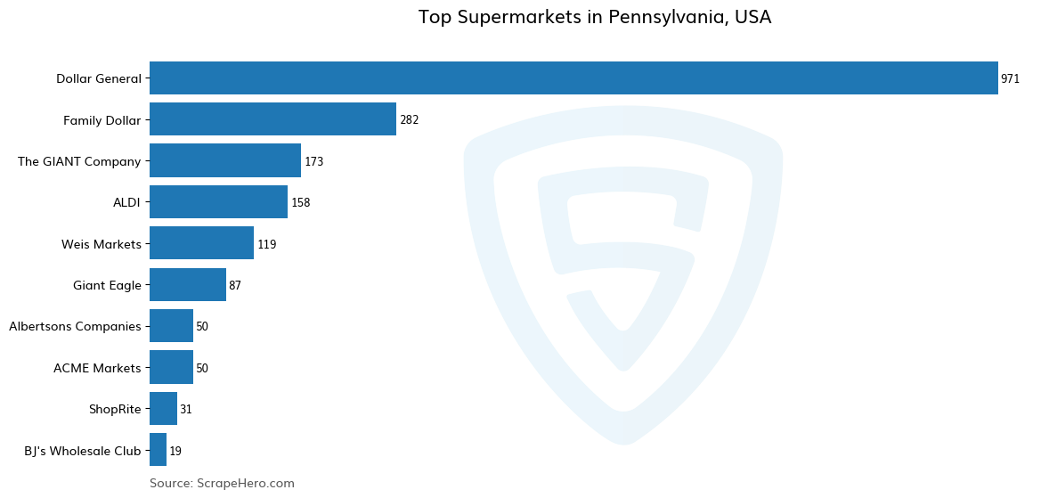 Bar chart of 10 Largest supermarkets in Pennsylvania in 2024 Based on Locations