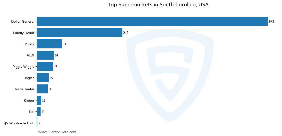 Bar chart of 10 Largest supermarkets in South Carolina in 2024 Based on Locations