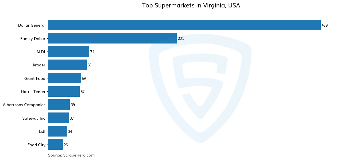 Bar chart of 10 Largest supermarkets in Virginia in 2024 Based on Locations