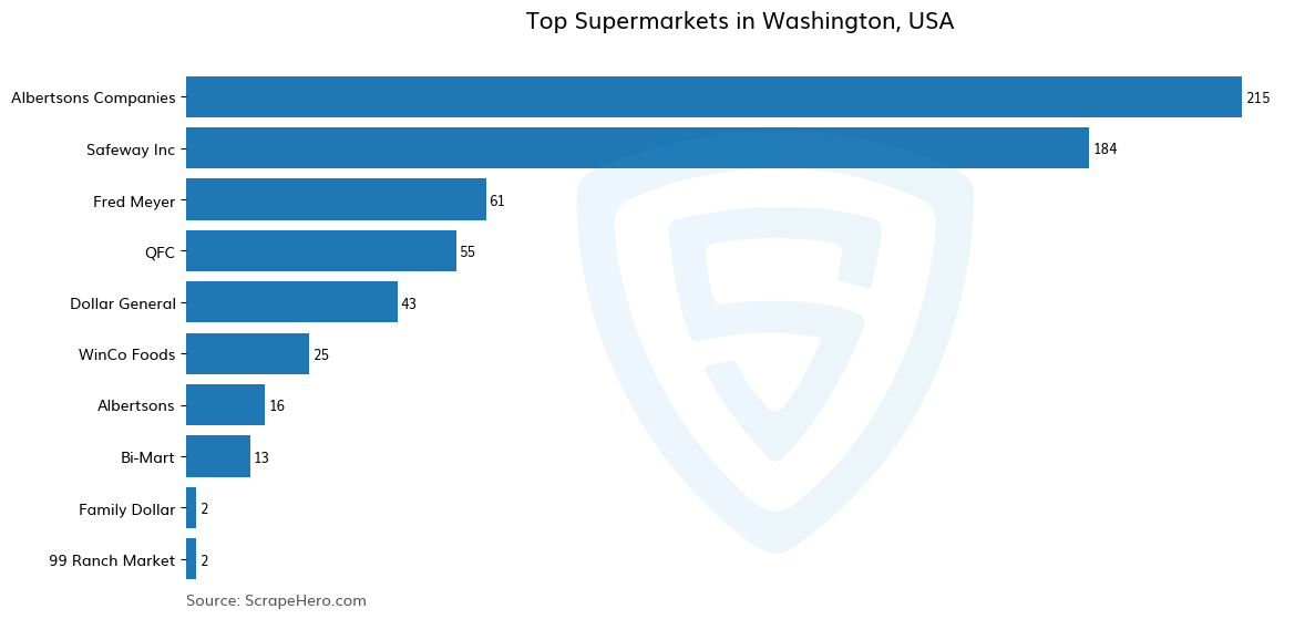 Bar chart of 10 Largest supermarkets in Washington in 2024 Based on Locations
